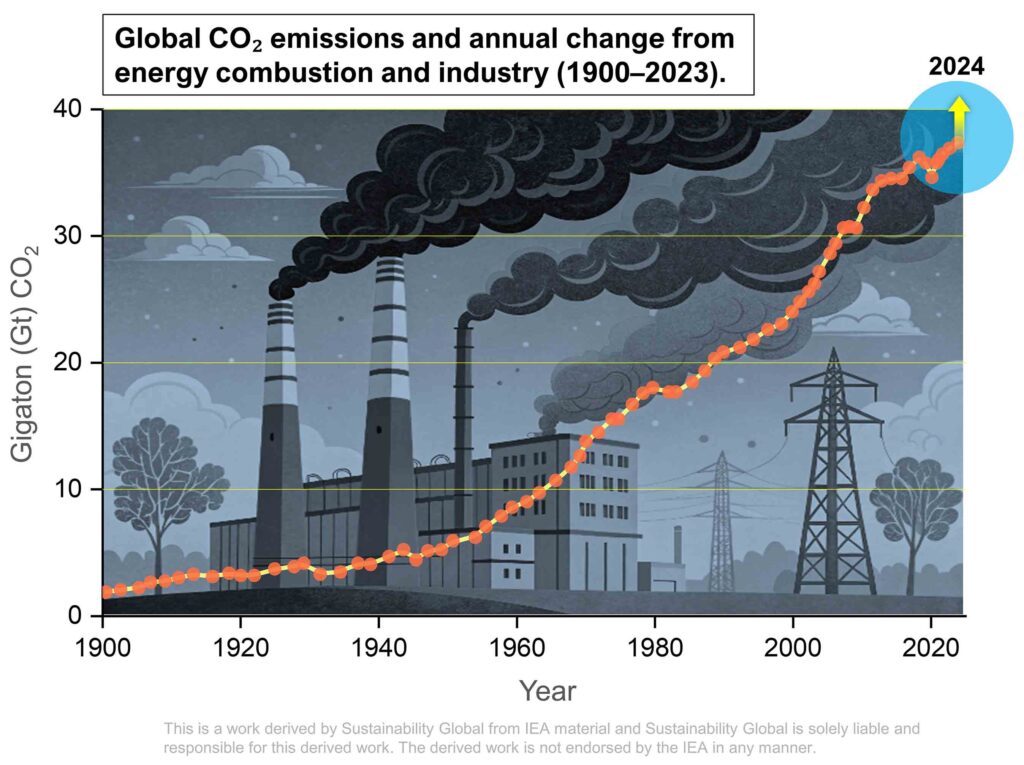 Global CO2 emissions in gigaton per year