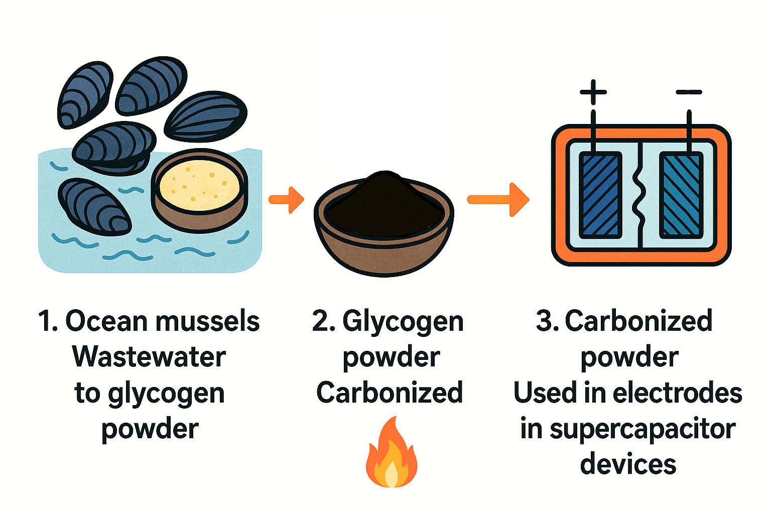 From Ocean Waste to Energy Innovation infographic