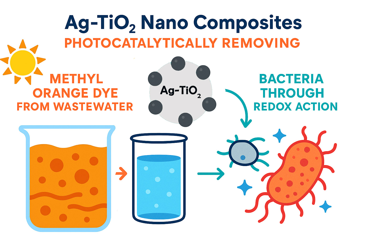 inforgraphic showing green chemistry for water purification and antibaterial action